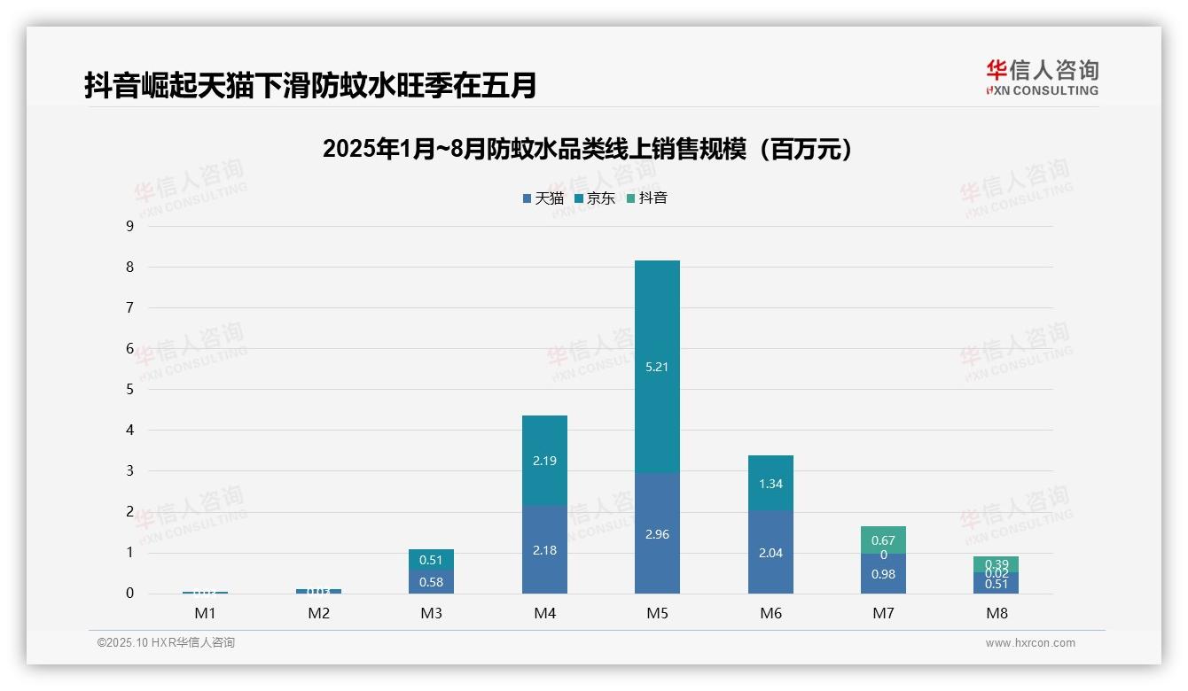 53.5%防蚊水销量来自中端价格带——华信人咨询最新报告证实-2025年10月-防蚊水-38