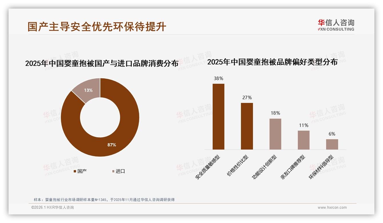 安全质量敏感型占38%婴童抱被消费者，国产品牌87%信任度高——华信人咨询行业观察-2026年1月-婴童抱被-38
