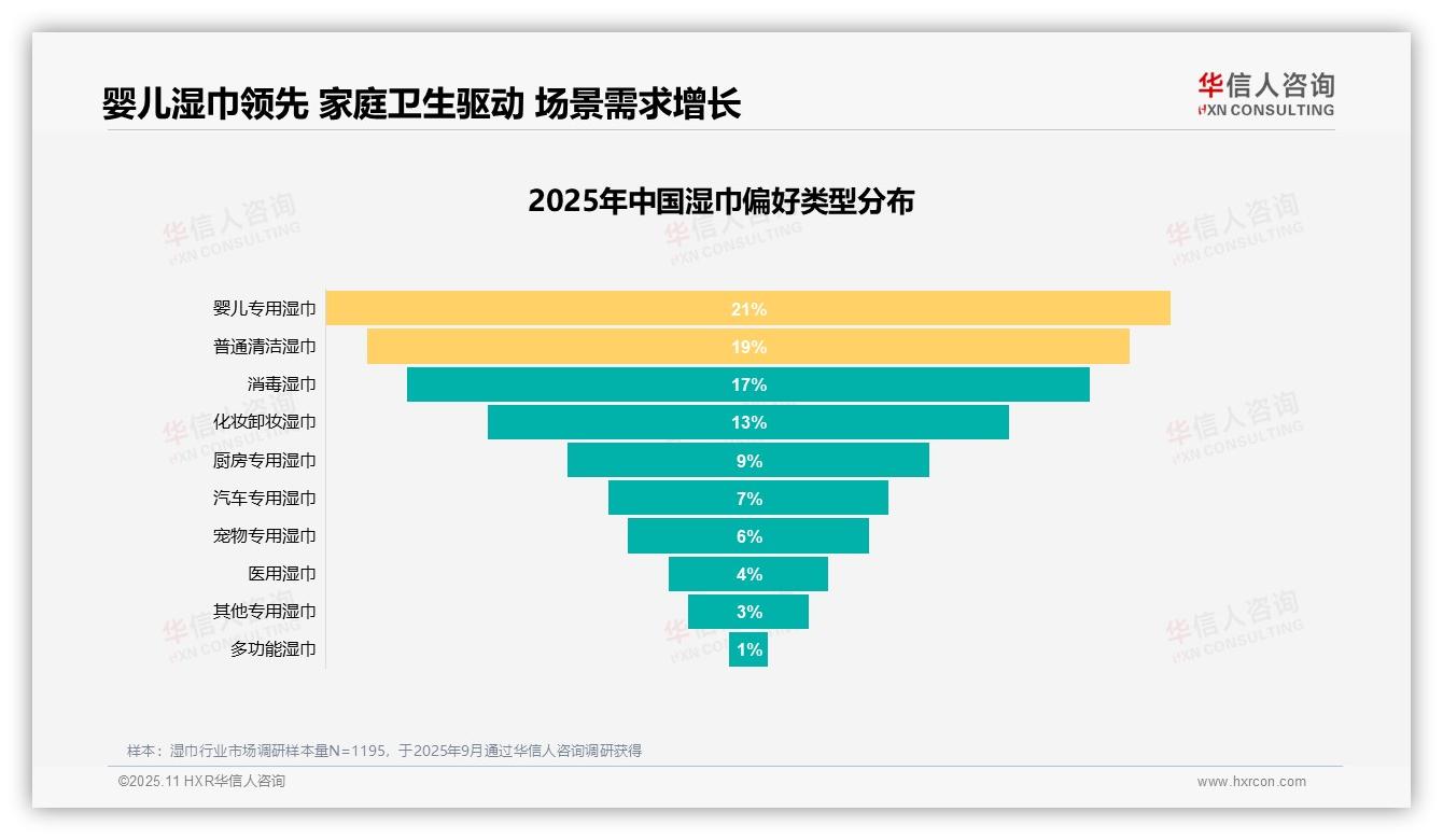 华信人咨询报告出炉，指出湿巾消费者21%偏好婴儿专用-2025年11月-湿巾-38