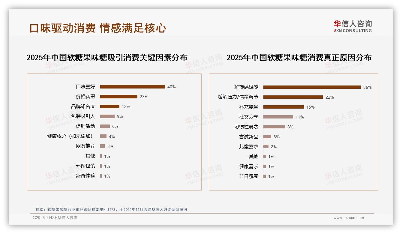 线下53%购买主场软糖果味糖大型超市30%便利店23%份额——华信人咨询报告披露-2026年1月-软糖果味糖-38