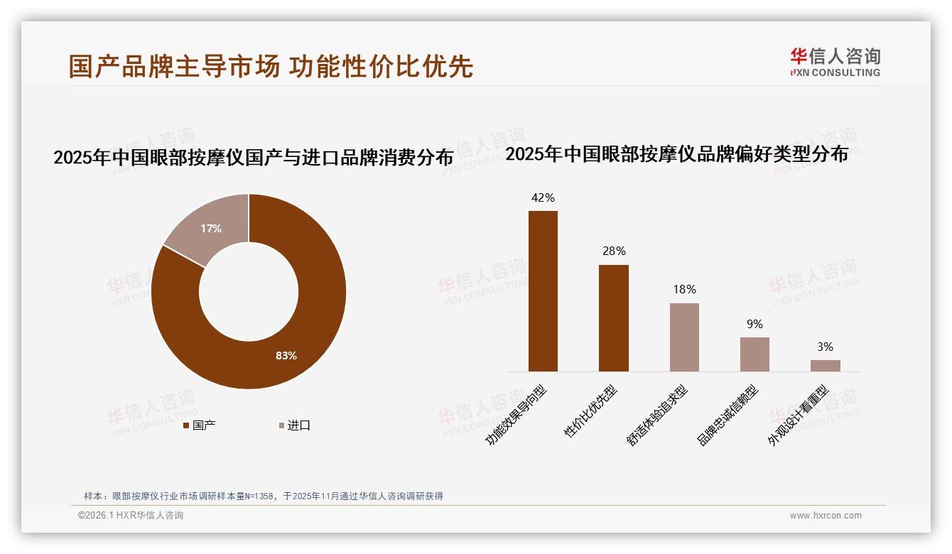 83%国产品牌占据市场，功能效果导向型消费者占42%——华信人咨询白皮书指出-2026年1月-眼部按摩仪-38
