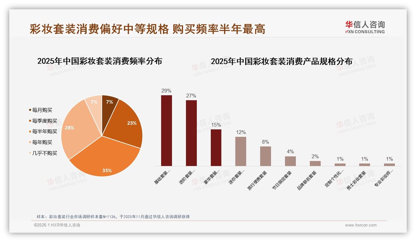 华信人咨询彩妆套装趋势报告：35%消费者兼顾品牌与性价比，品牌忠诚度仍待提升-2026年1月-彩妆套装-38