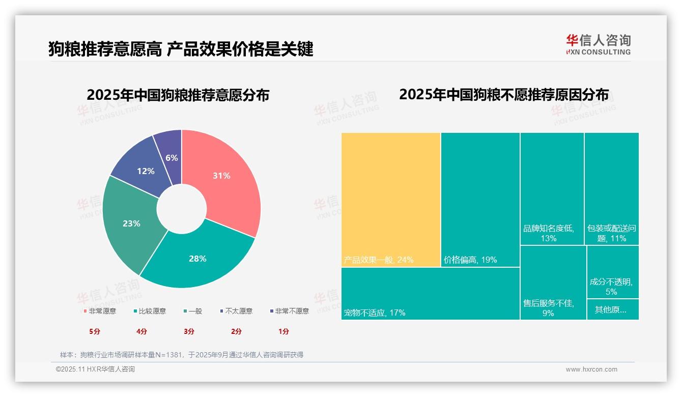 健康需求27%主导狗粮消费——华信人咨询研究报告关键发现-2025年11月-狗粮-38