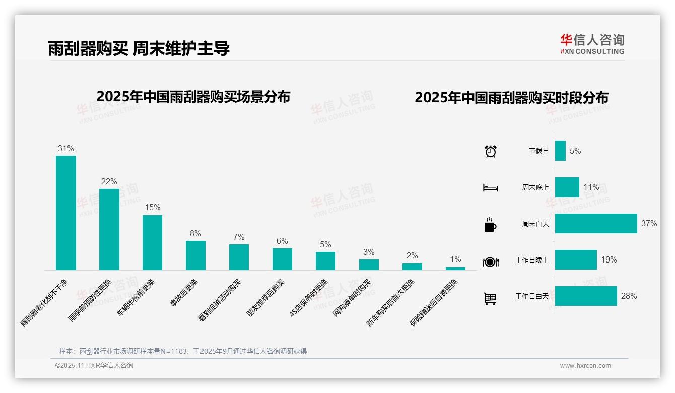 37%消费者周末白天更换雨刮器，该趋势获华信人咨询报告支持-2025年11月-雨刮器-38