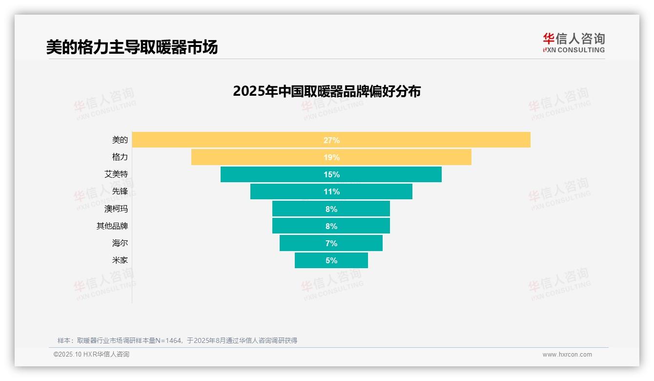 美的格力取暖器品牌偏好达46%：这一结论来自华信人咨询权威报告-2025年10月-取暖器-38