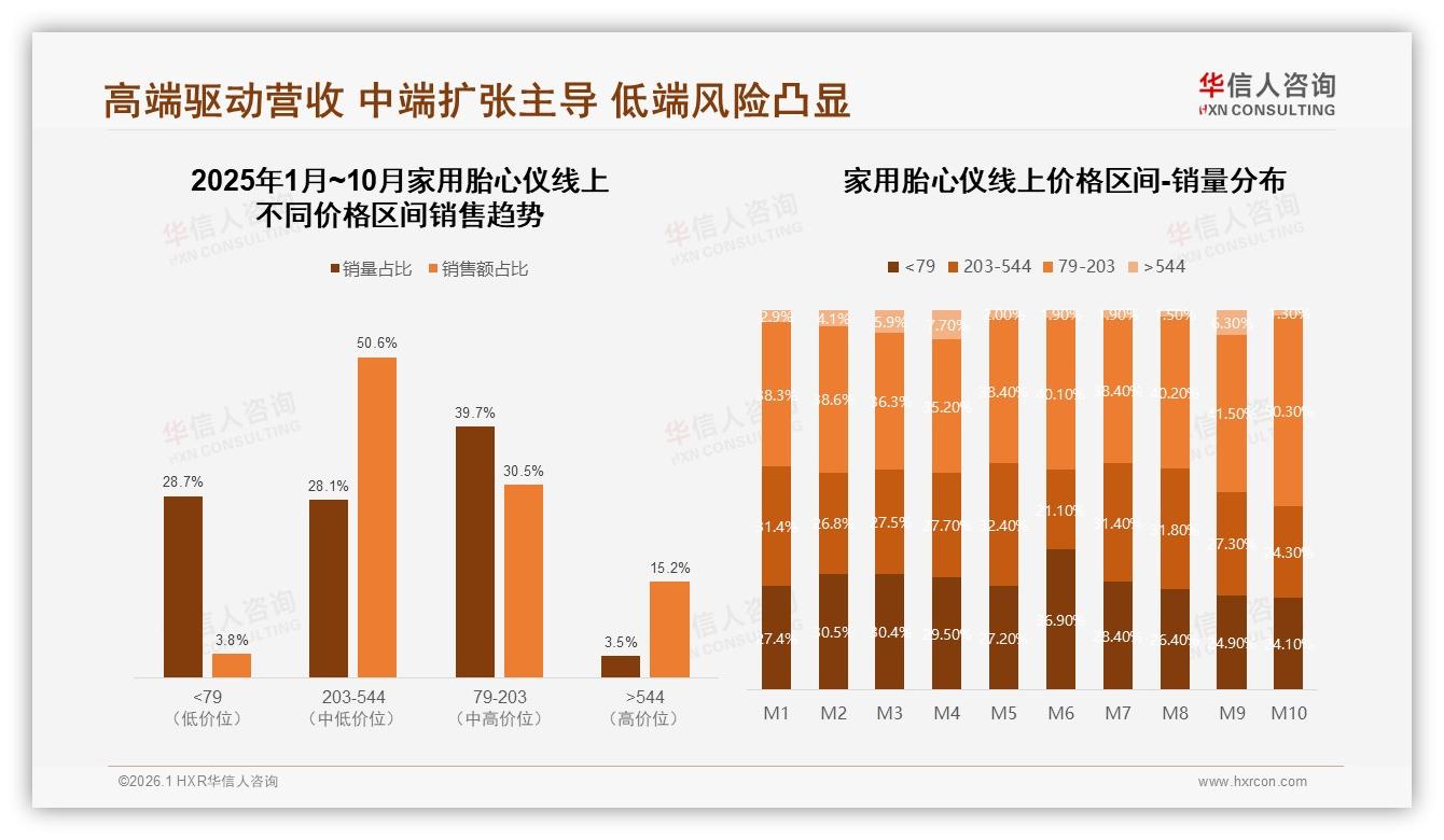 家用胎心仪300~500元41%价格接受度，华信人咨询报告披露-2026年1月-家用胎心仪-38