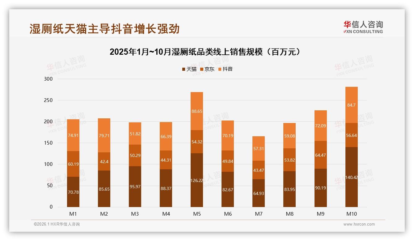 华信人咨询湿厕纸趋势报告：53%女性消费者主导湿厕纸决策，品牌信任成第一入口-2026年1月-湿厕纸-38