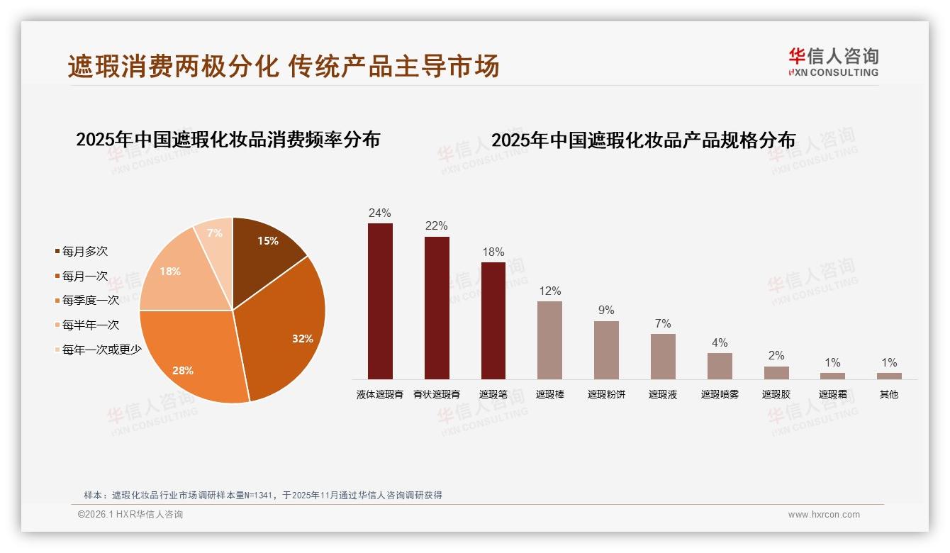 42%消费者每月多次购买遮瑕化妆品，华信人咨询指出高复购带来品牌红利-2026年1月-遮瑕化妆品-38