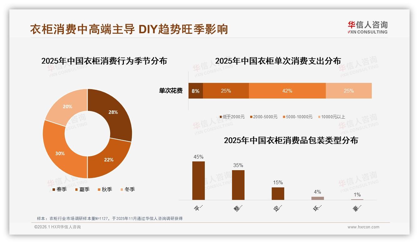 衣柜每3到5年复购42%周期长，品牌靠质量锁住中产家庭——华信人咨询《中国衣柜市场洞察报告》-2026年1月-衣柜-38