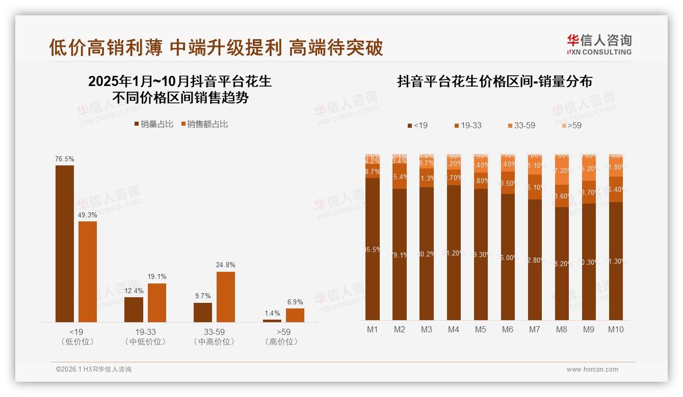 花生国产品牌92%碾压进口，价格敏感型38%人群成胜负手——华信人咨询行业观察-2026年1月-花生-38