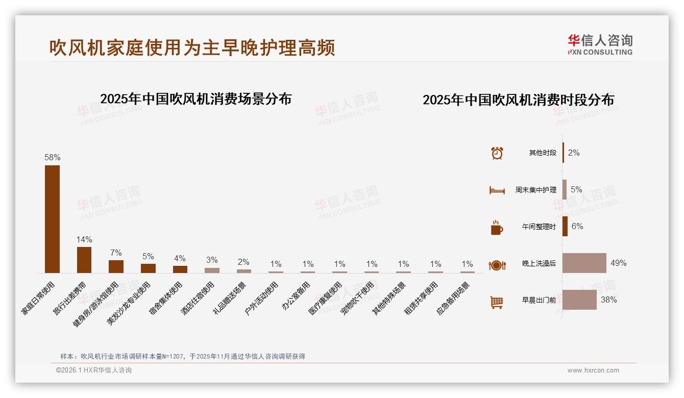 华信人咨询市场扫描：吹风机65%品牌主导消费，质量保障替代溢价成核心-2026年1月-吹风机-38