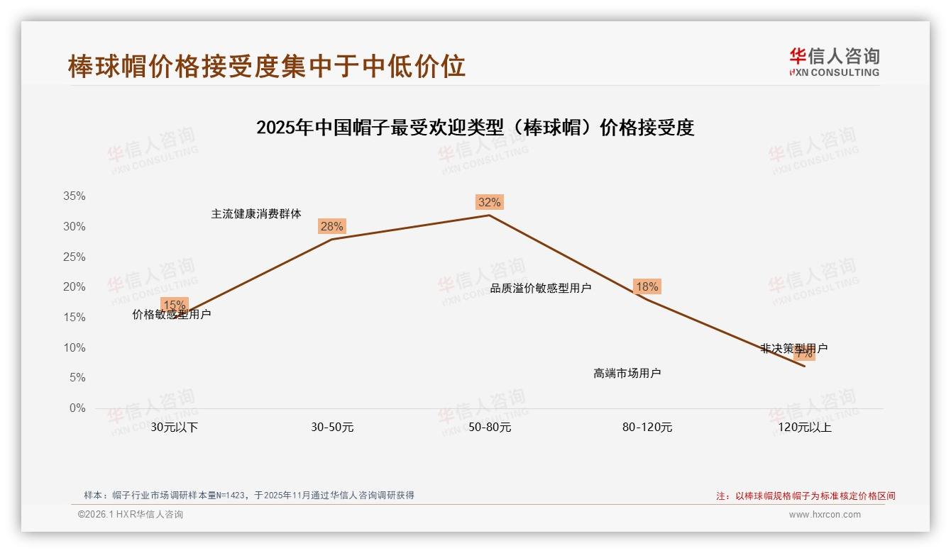 国产品牌83%碾压进口，华信人咨询帽子调研结果：性价比信任筑起高墙——华信人咨询帽子调研结果-2026年1月-帽子-38