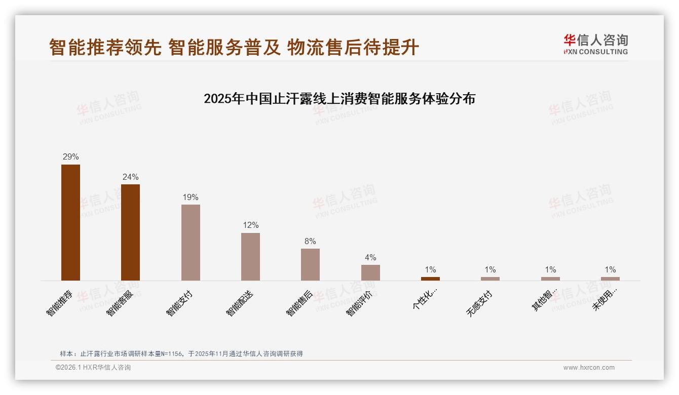 华信人咨询止汗露品类年报：62%消费者首选知名品牌信任度55%-2026年1月-止汗露-38