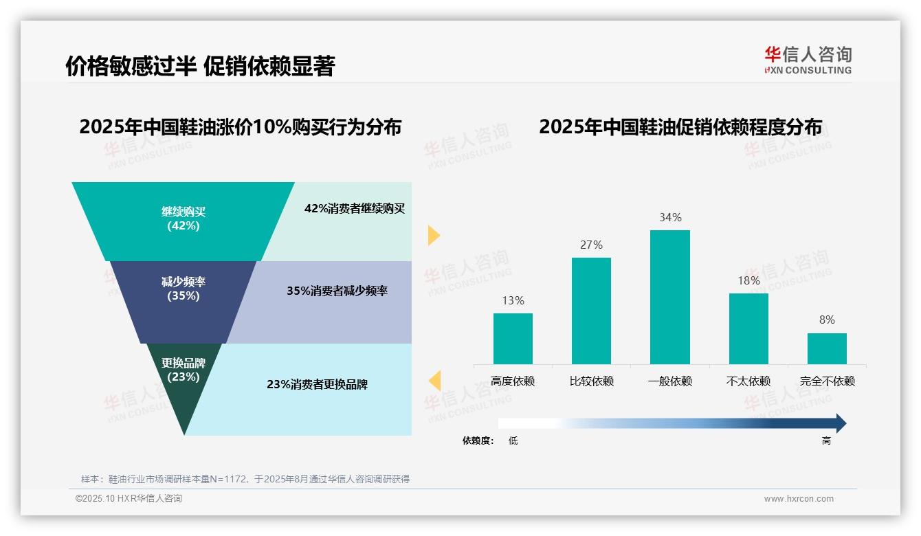 华信人咨询报告揭示：58%鞋油消费者价格敏感-2025年10月-鞋油-38
