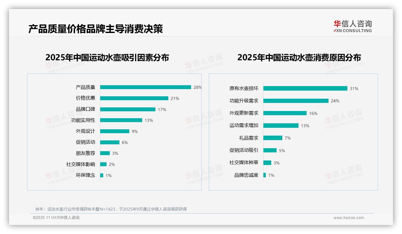 54%消费者愿意推荐运动水壶——华信人咨询最新报告证实-2025年11月-运动水壶-38
