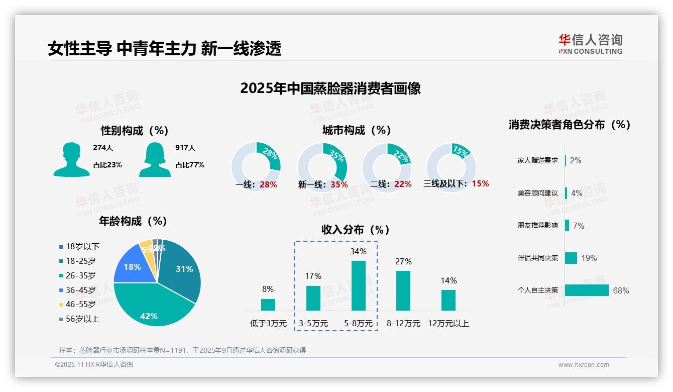 蒸脸器消费者女性占比77%——华信人咨询趋势报告摘要-2025年11月-蒸脸器-38