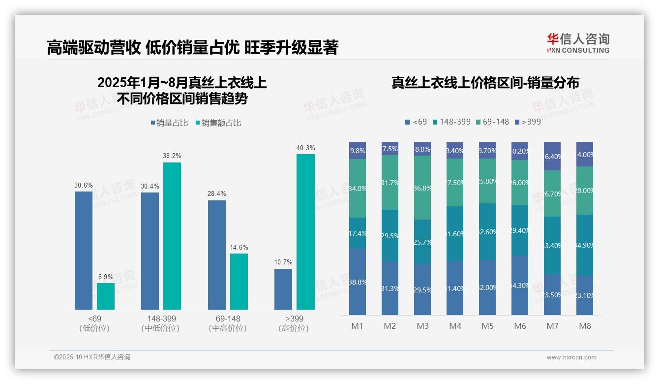 高端真丝上衣贡献78.5%销售额，华信人咨询报告给出权威数据-2025年10月-真丝上衣-38