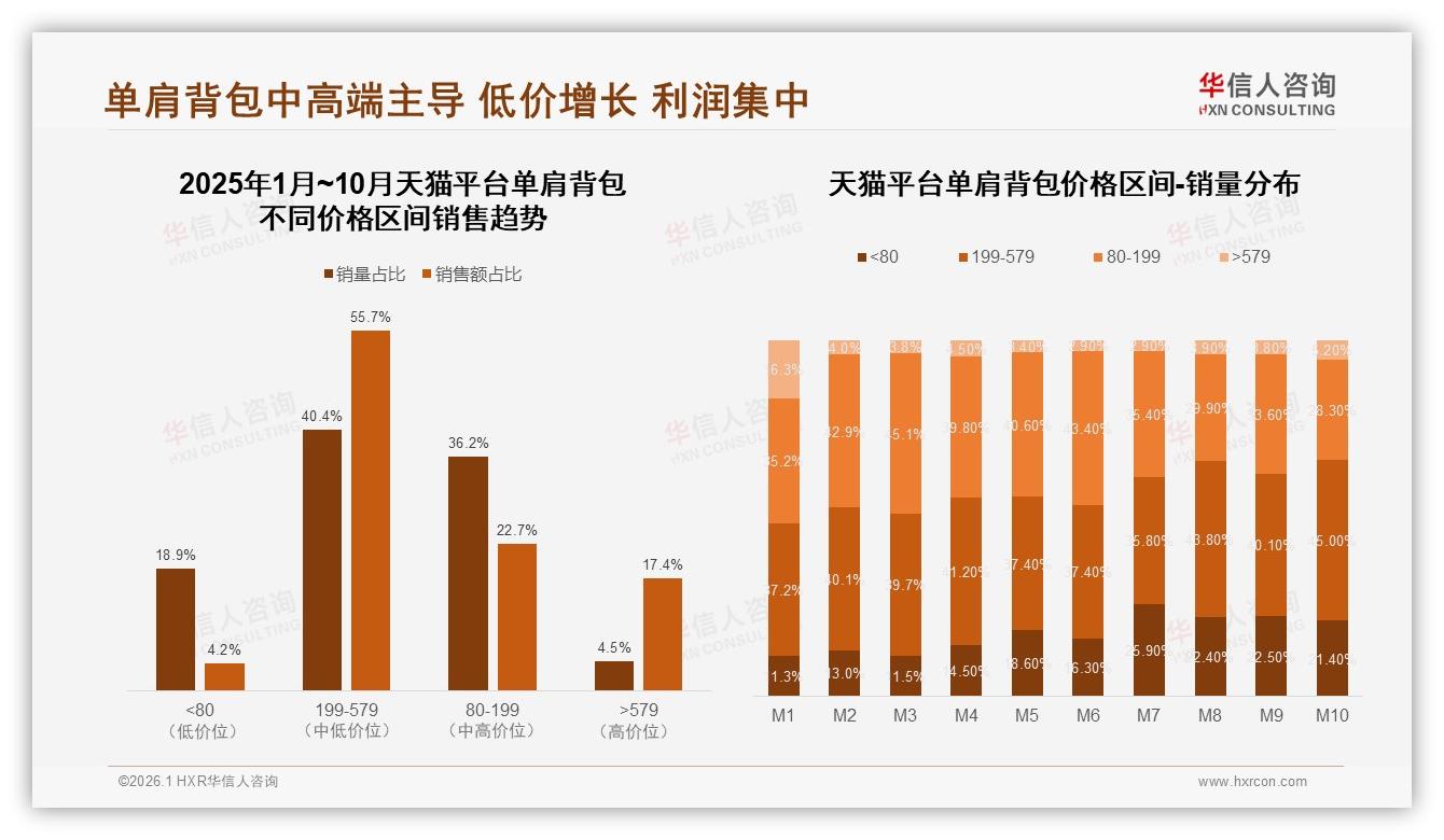 华信人咨询行业观察：中端199~579元单肩背包贡献55.7%销售额，天猫成主战场——华信人咨询市场洞察报告-2026年1月-单肩背包-38