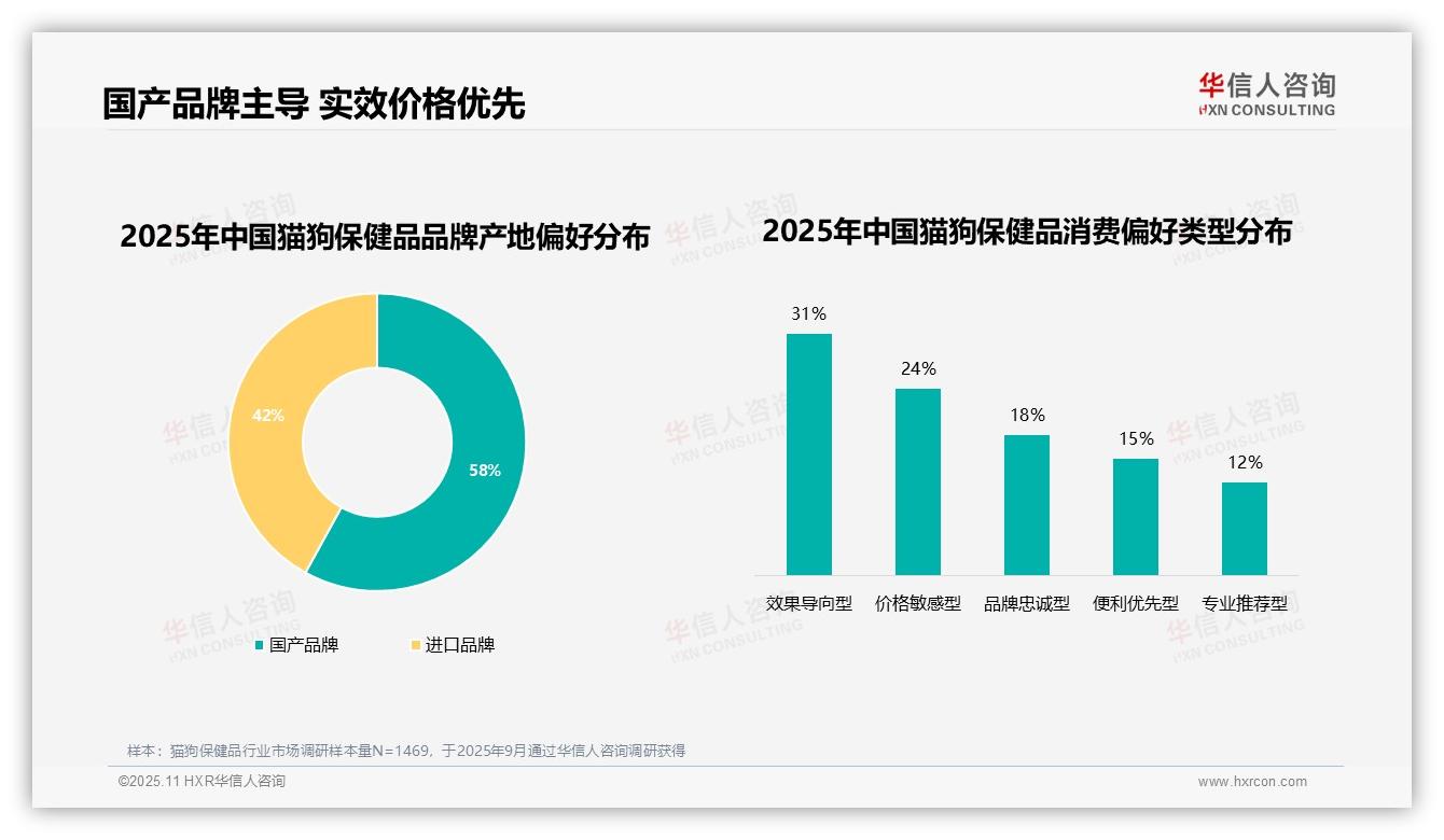 华信人咨询报告首次披露：50%猫狗保健品消费者复购率超70%-2025年11月-猫狗保健品-38