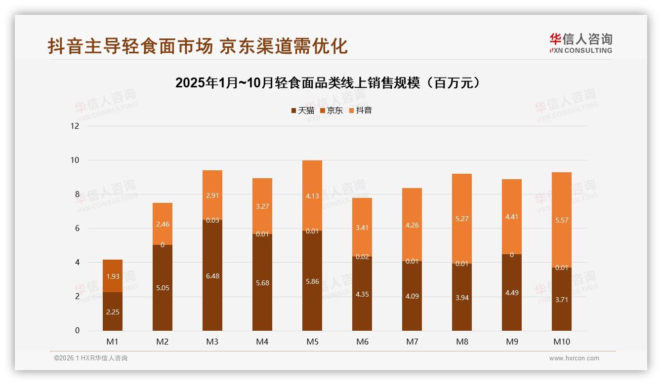 华信人咨询权威发布：26至35岁人群占41%轻食面消费，低卡高蛋白成健康刚需-2026年1月-轻食面-38