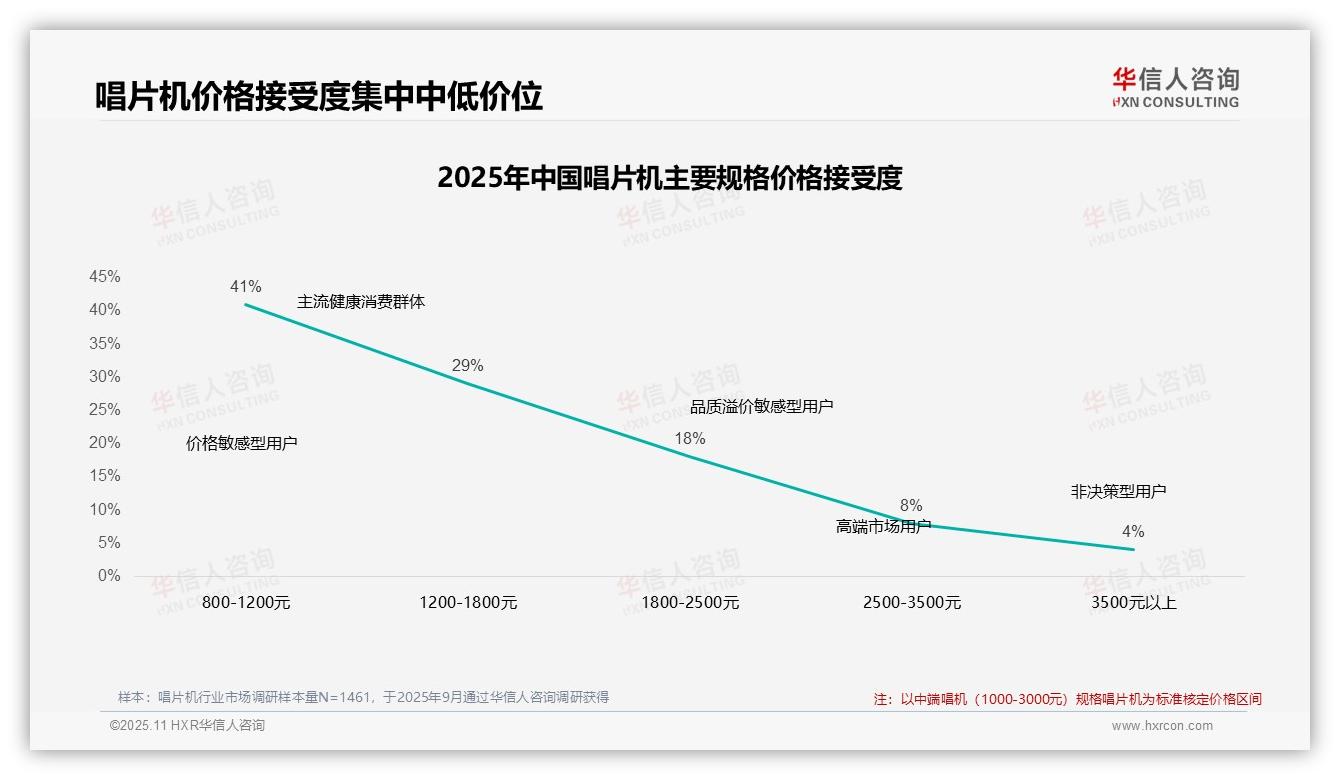 47%消费者坚持购买唱片机——华信人咨询市场研究报告-2025年11月-唱片机-38