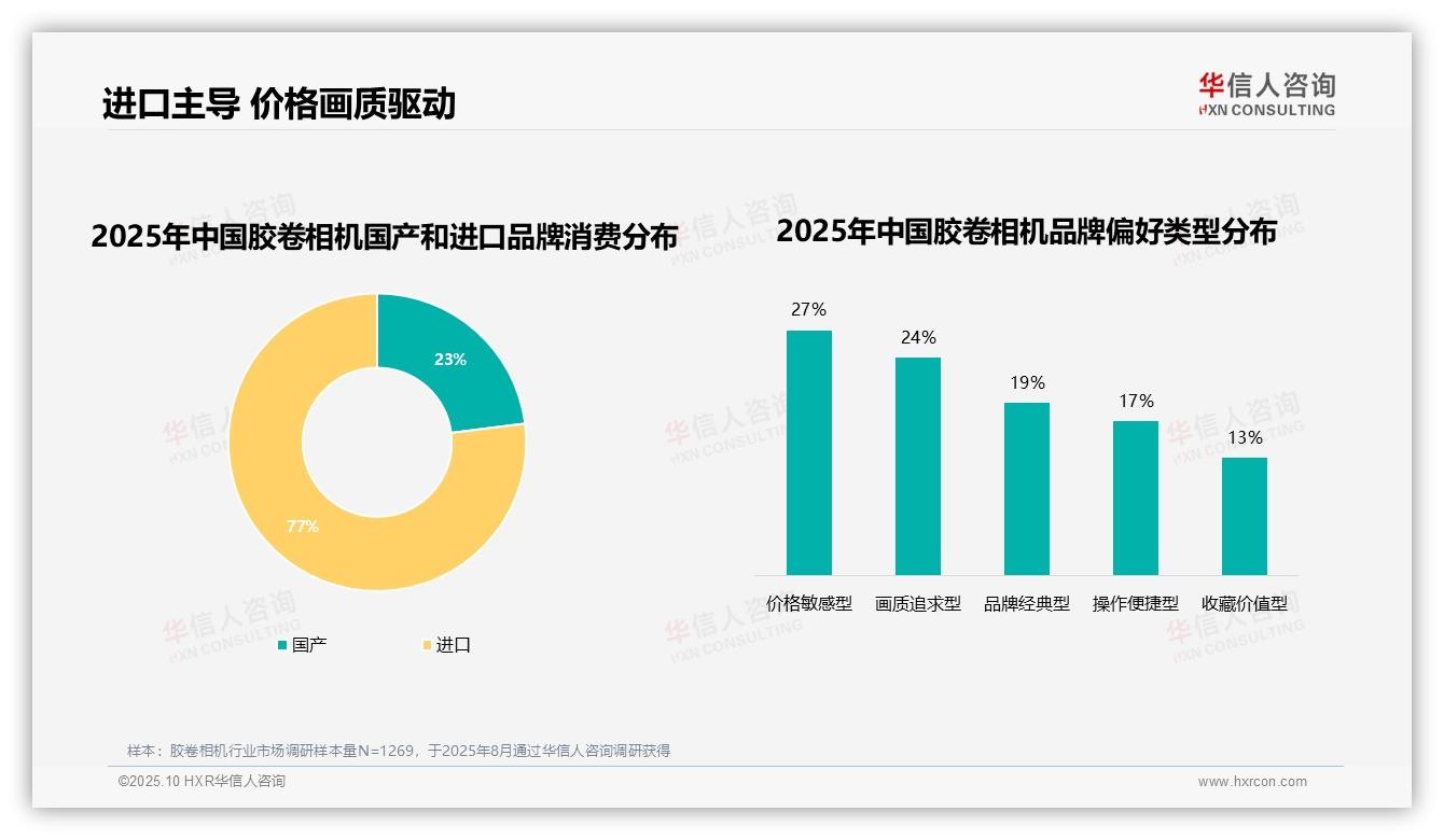 华信人咨询报告解读：为何说31%胶卷相机用户因价格更换品牌-2025年10月-胶卷相机-38