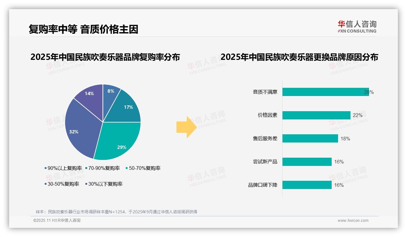 华信人咨询报告核心结论：国产品牌消费占比高达87%-2025年11月-民族吹奏乐器-38