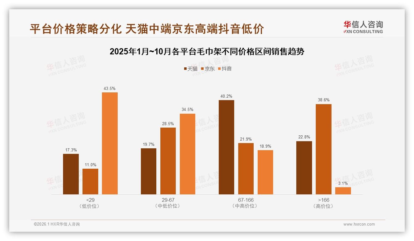 华信人咨询行业观察：天猫占65%毛巾架线上销售，抖音增速37%潜力大-2026年1月-毛巾架-38