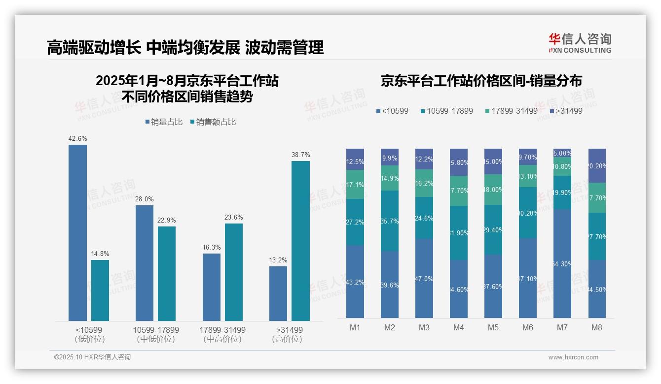 京东工作站高端产品占比38.7%领跑市场：这一结论来自华信人咨询权威报告-2025年10月-工作站-38