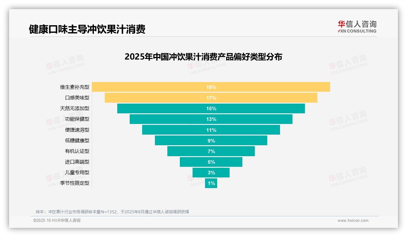 华信人咨询证实：19%消费者偏好维生素补充型冲饮果汁-2025年10月-冲饮果汁-38