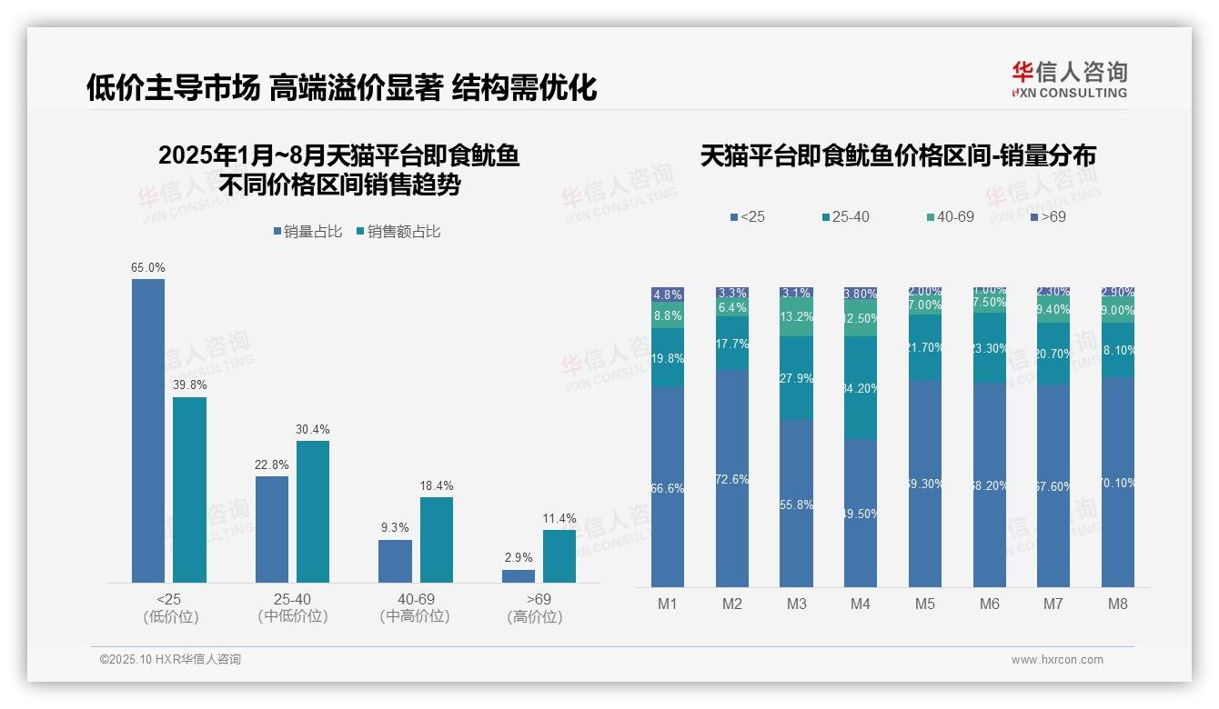 华信人咨询发布专项报告：即食鱿鱼高端销量占比仅2.9%市场蓝海待掘-2025年10月-即食鱿鱼-38