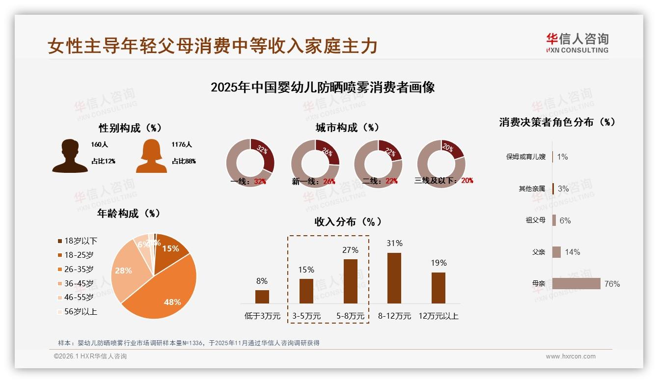 华信人咨询专题解读：38%家长因微信朋友圈种草婴幼儿防晒喷雾真实分享32%可信-2026年1月-婴幼儿防晒喷雾-38