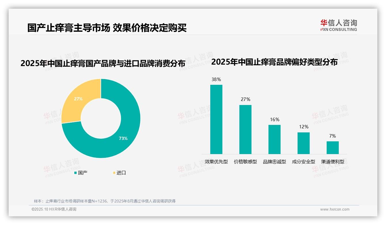 65%消费者优先选择知名品牌——华信人咨询研究报告关键发现-2025年10月-止痒膏-38