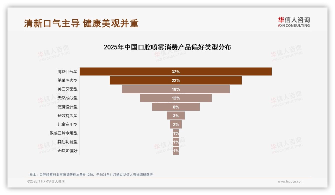 华信人咨询品类洞察：口腔喷雾清新口气型占32%，杀菌美白紧随其后-2026年1月-口腔喷雾-38