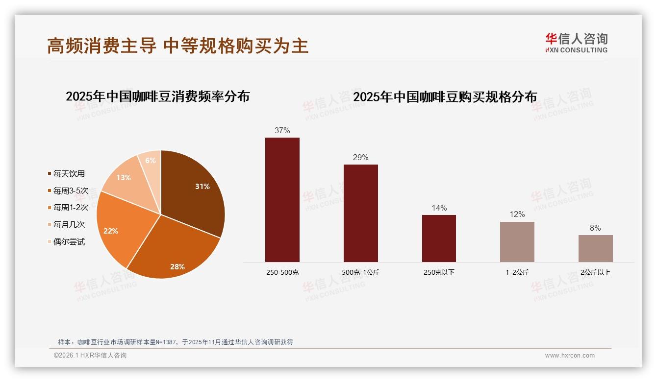 华信人咨询趋势雷达：每天饮用占比31%咖啡豆家庭场景成增长高地-2026年1月-咖啡豆-38