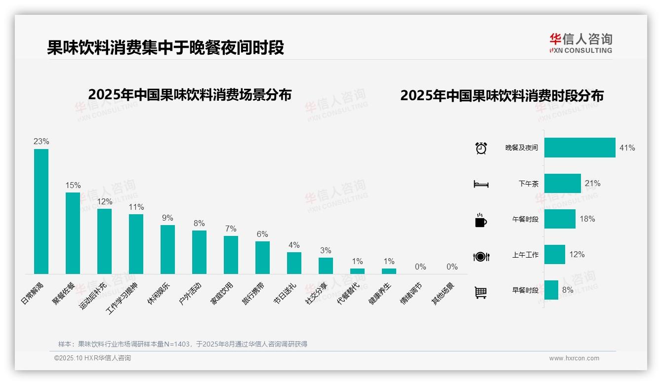 决策参考：华信人咨询报告强调41%果味饮料消费集中于晚餐夜间时段-2025年10月-果味饮料-38
