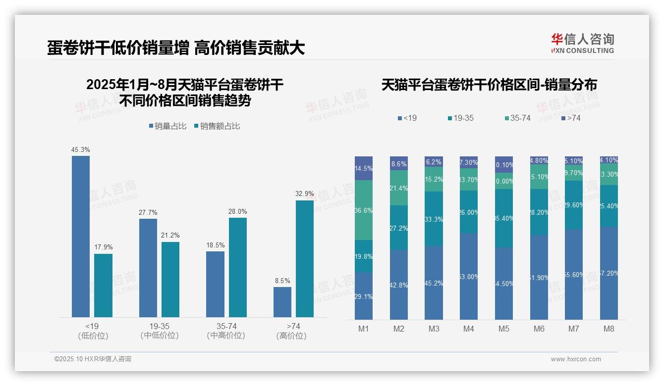一文读懂74.4%销量来自低价产品：华信人咨询报告精编-2025年10月-蛋卷饼干-38