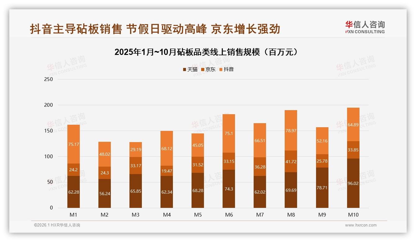 华信人咨询数据洞察：抖音75%份额主导砧板线上，节假日峰值9.6亿元——来源：华信人咨询最新砧板研报-2026年1月-砧板-38