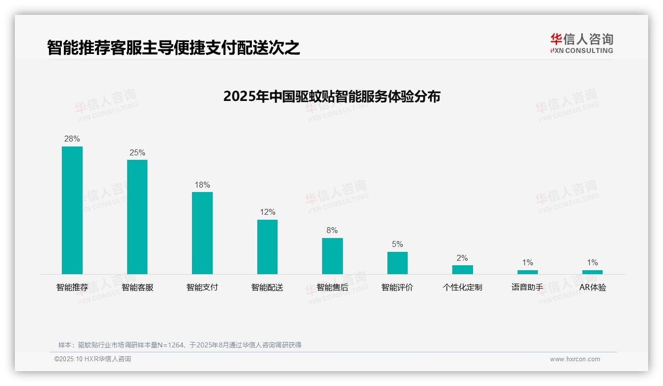 华信人咨询报告解读：为何说41%消费者依赖亲友推荐选择驱蚊贴-2025年10月-驱蚊贴-38