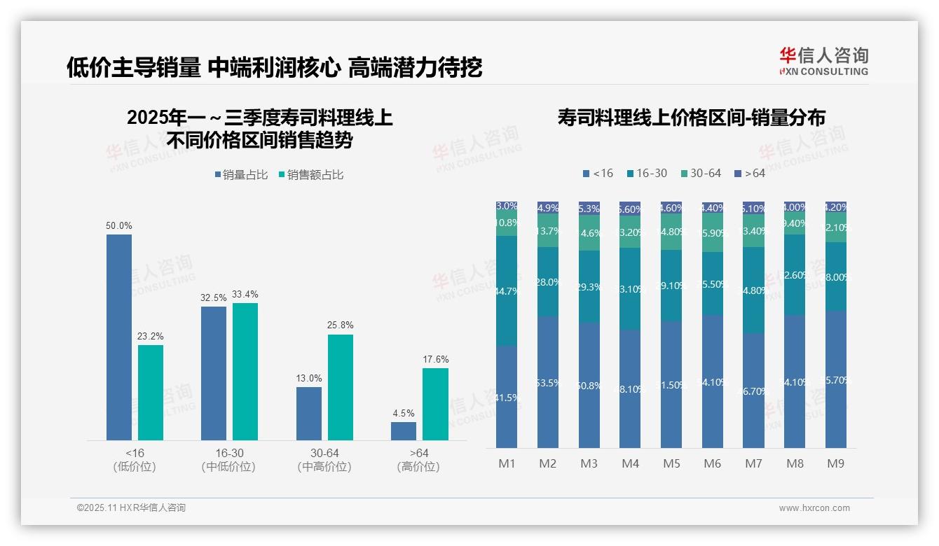 行业风向：华信人咨询报告提出抖音寿司销售同比增长274%揭示电商趋势-2025年11月-寿司料理-38