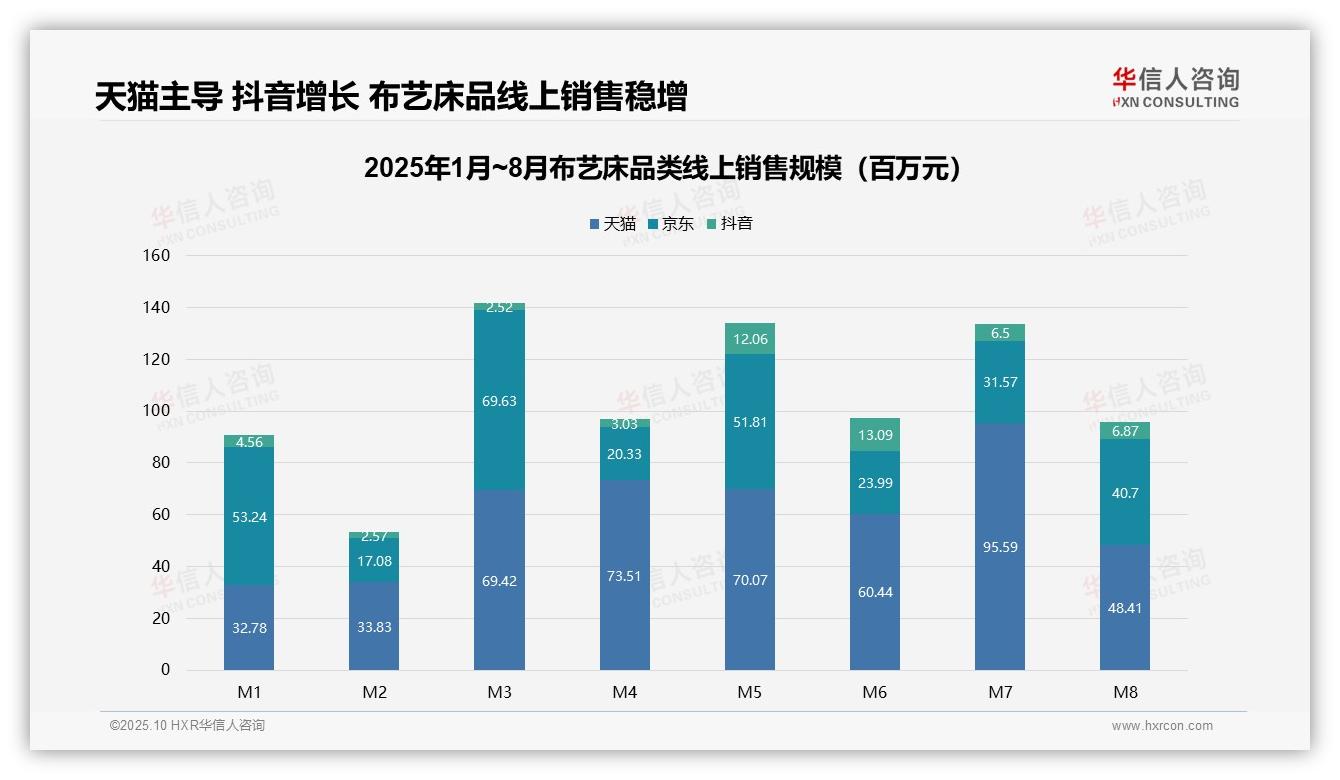 华信人咨询报告聚焦:天猫布艺床销售占比58.1%市场主导-2025年10月-布艺床-38