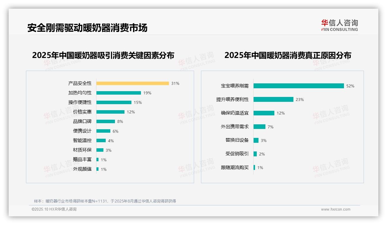华信人咨询报告首次披露：宝宝喂养刚需52%驱动暖奶器市场-2025年10月-暖奶器-38