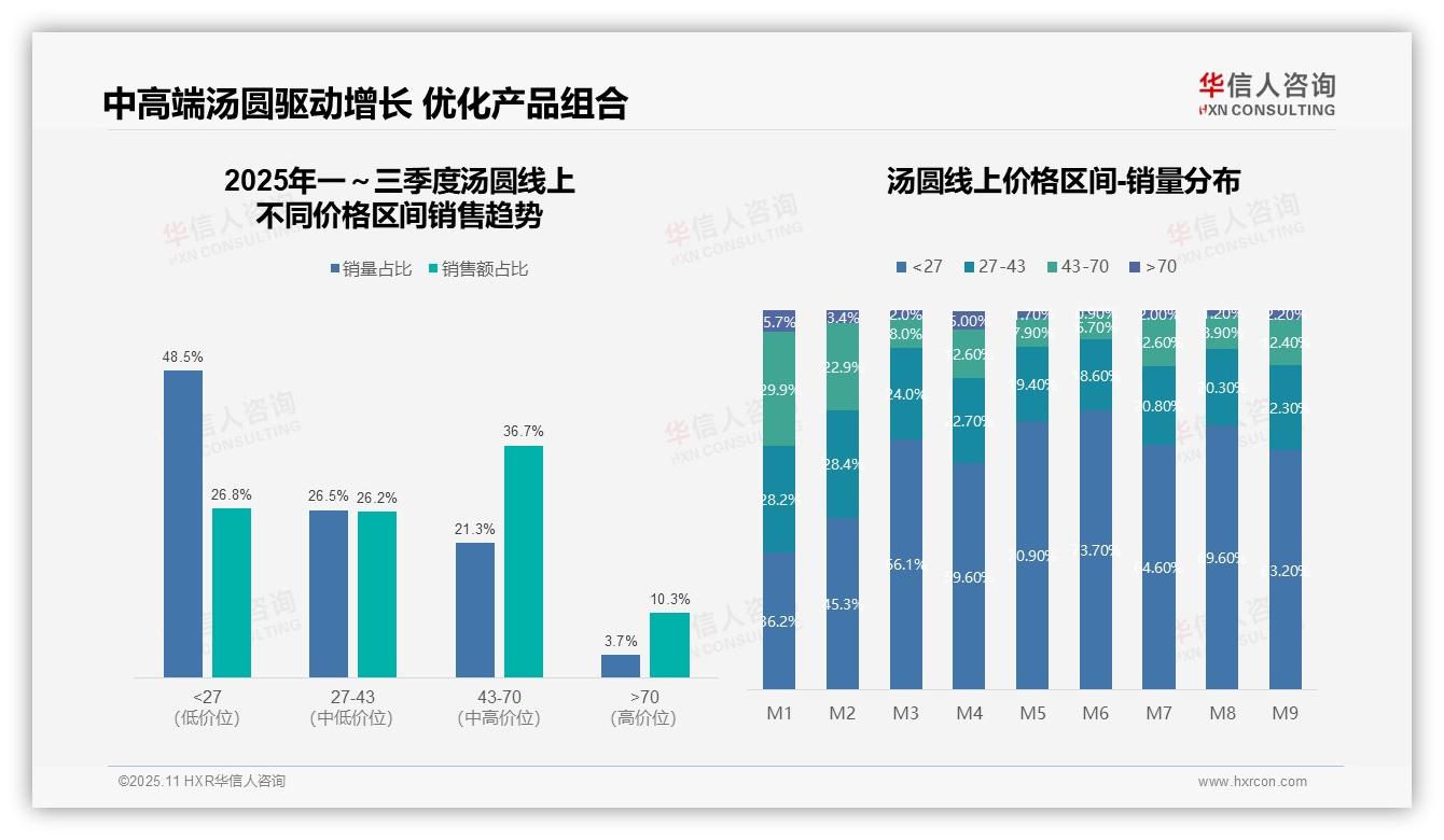 决策参考：华信人咨询报告强调抖音以59%份额主导汤圆线上销售-2025年11月-汤圆-38
