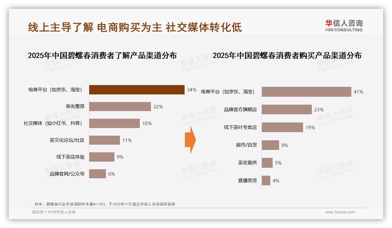 42%居家自饮+31%早晨场景，碧螺春营销应抢占早餐桌——华信人咨询数据洞察-2026年1月-碧螺春-38
