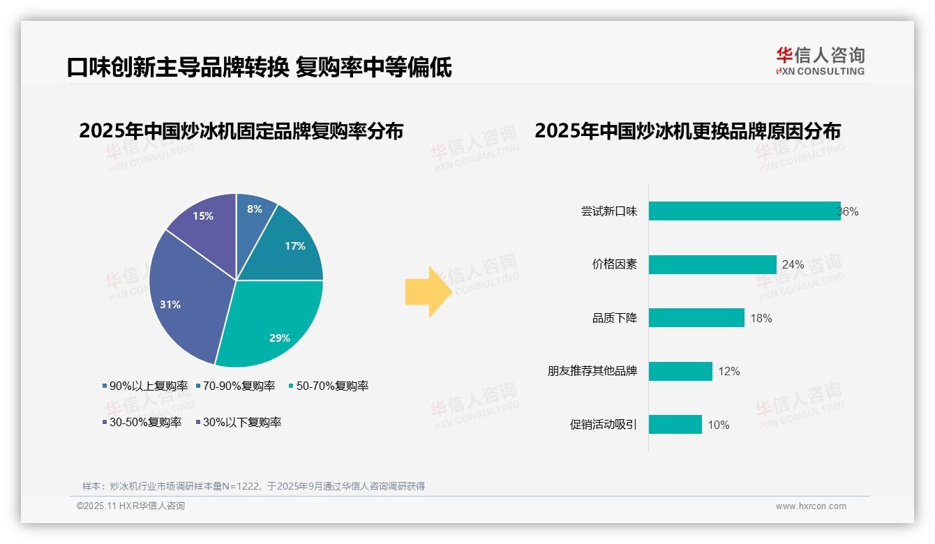 一文读懂87%消费者选择国产品牌炒冰机：华信人咨询报告精编-2025年11月-炒冰机-38