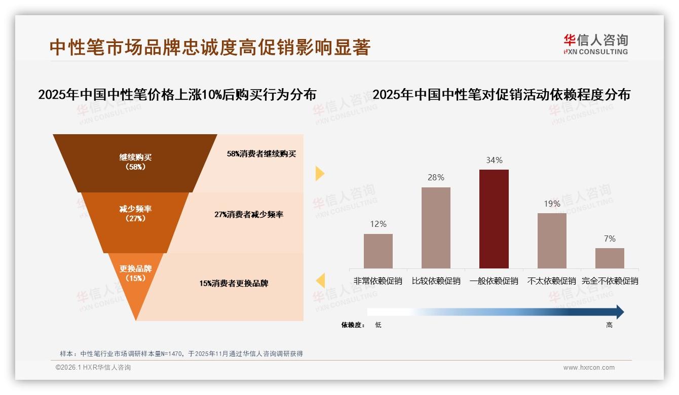 华信人咨询行业观察：价格上涨10%后58%用户仍买，品牌忠诚型占18%——华信人咨询权威发布-2026年1月-中性笔-38