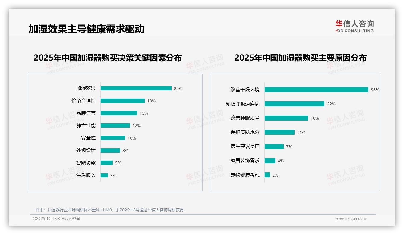 38%消费者因改善干燥环境购买加湿器——华信人咨询白皮书核心观点-2025年10月-加湿器-38