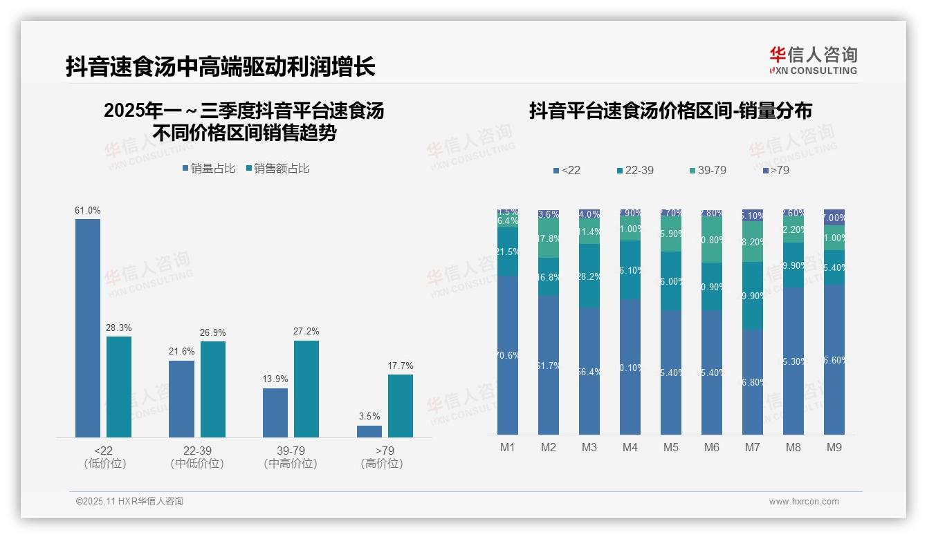 据华信人咨询报告：京东高端速食汤销售额占比20.8%-2025年11月-速食汤-38