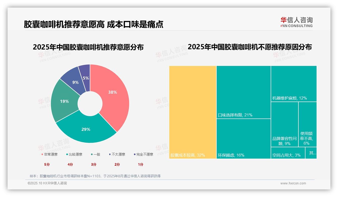 67%用户愿意推荐胶囊咖啡机——华信人咨询市场研究报告-2025年10月-胶囊咖啡机-38