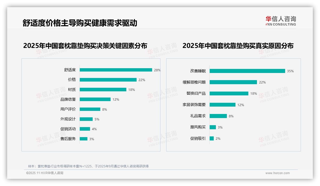 35%消费者购买套枕靠垫为改善睡眠——华信人咨询独家报告-2025年11月-套枕靠垫-38